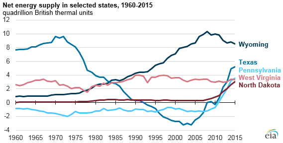 graph of net energy supply in selected states, as explained in the article text