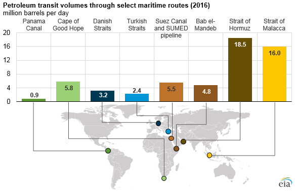 petroleum transit volumes through select maritime routes, as explained in the article text