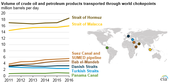 volume of crude oil and petroleum products transported through world chokepoints, as explained in the article text