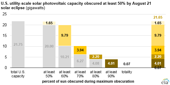 graph of U.S. utility-scale solar PV capacity affected  by August 21 solar eclipse, as explained in the article text