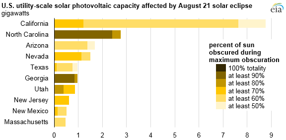graph of U.S. utility-scale solar PV capacity affected  by August 21 solar eclipse, as explained in the article text