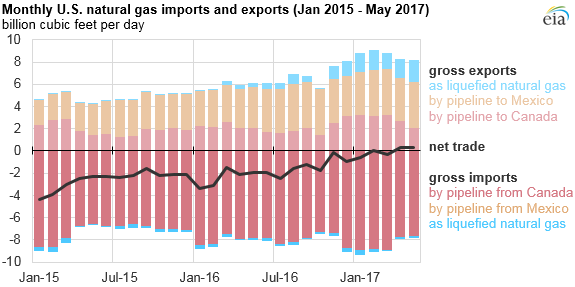 graph of monthly U.S. natural gas imports and exports, as explained in the article text