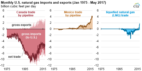 graph of monthly U.S. natural gas imports and exports, as explained in the article text