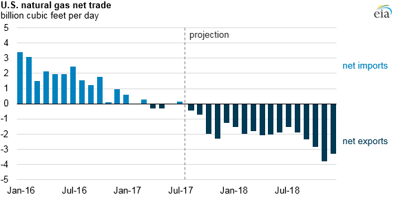 U.S. Becomes Net Exporter