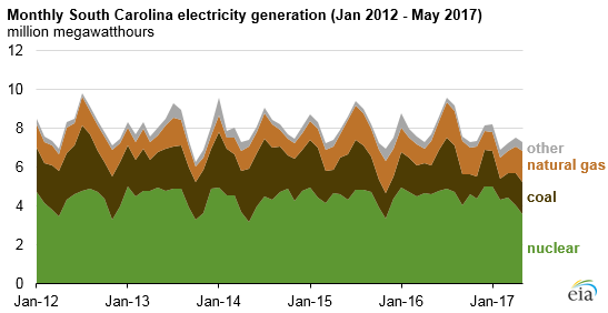 graph of monthly South Carolina electricity generation, as explained in the article text
