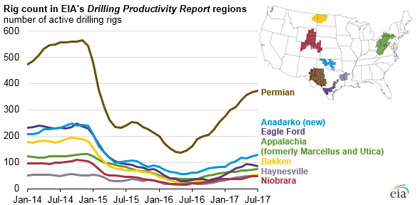 Rig Count Historical Chart