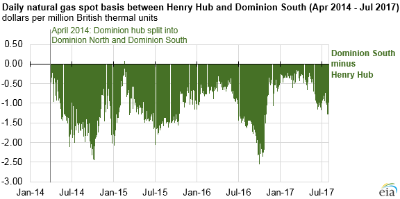 graph of daily natural gas spot basis between Henry Hub and Dominion South, as explained in the article text