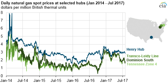 graph of daily natural gas spot prices at selected hubs, as explained in the article text