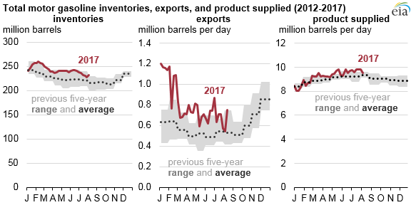 Gasoline Inventories Chart