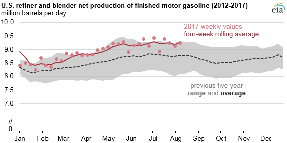 gasoline production