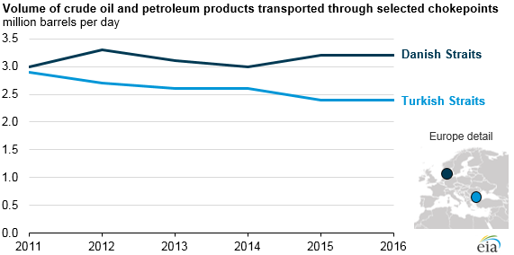 graph of volume of crude oil and petroleum products transported through selected chokepoints, as explained in the article text
