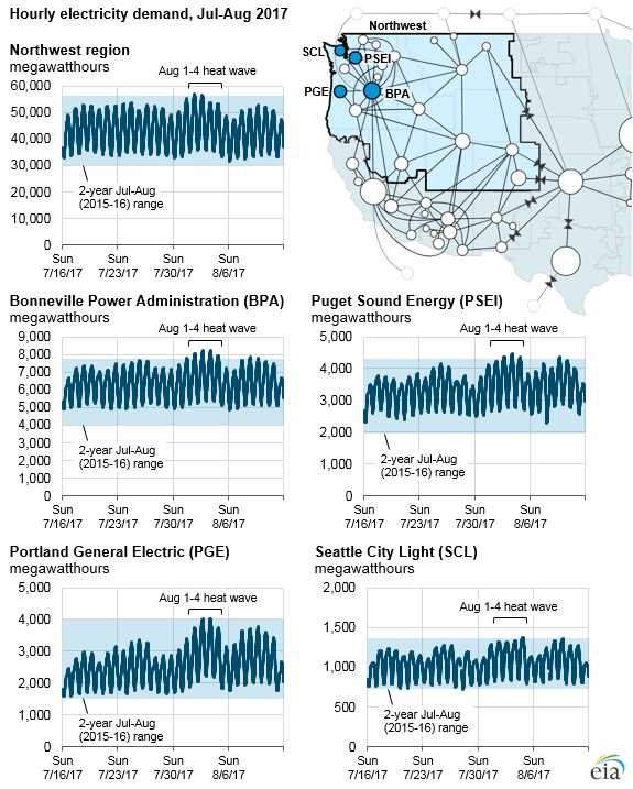 graph of electricity demand in the Pacific Northwest, as explained in the article text