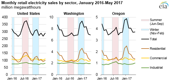 graph of monthly retail electricity sales by sector, as explained in the article text
