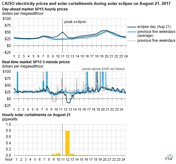 graph of CAISO electricity prices and curtailments, as explained in the article text