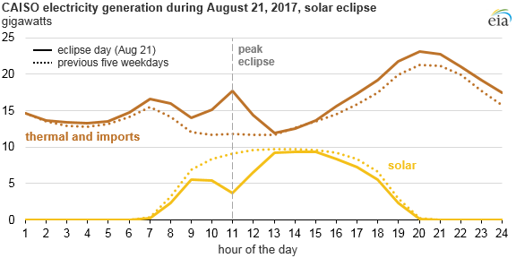 graph of CAISO electricity generation, as explained in the article text