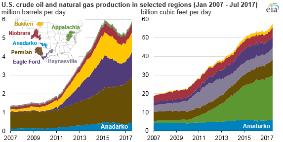 anadarko