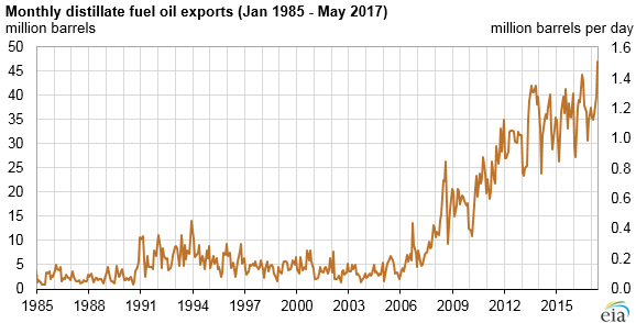 graph of monthly distillate fuel oil exports, as explained in the article text