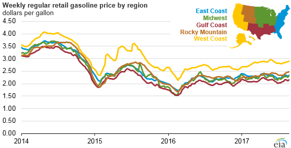 graph of weekly U.S. gasoline price by region, as explained in the article text