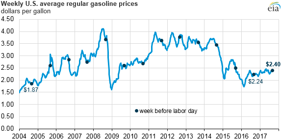 graph of weekly U.S. average gasoline prices, as explained in the article text