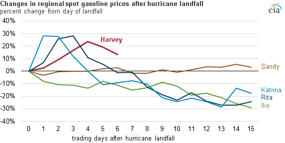 Gas Price Increase Chart