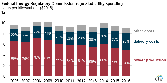 Energy Information Administration - EIA - and Analysis