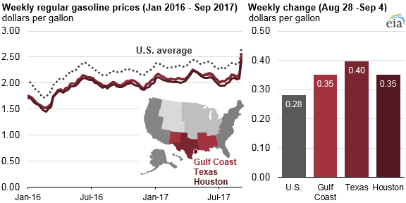 graph of weekly gasoline prices in the United States, Gulf Coast, Texas, and Houston, as explained in the article text