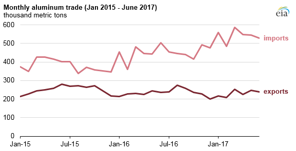 graph of monthly aluminum trade, as explained in the article text