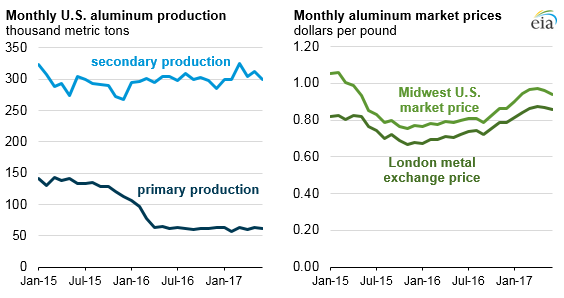 graph of monthly U.S. aluminum production and market prices, as explained in the article text