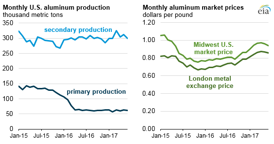 Aluminum Market Price Chart