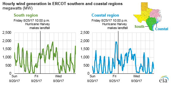 graph of hourly wind generation in parts of Texas, as explained in the article text