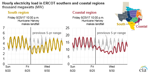 graph of hourly electricity load in parts of Texas, as explained in the article text