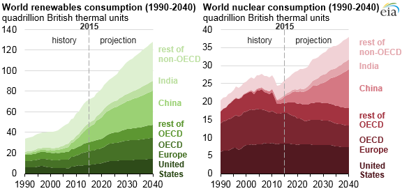 Eia Projects 28 Increase In World Energy Use By 40 Today In Energy U S Energy Information Administration Eia