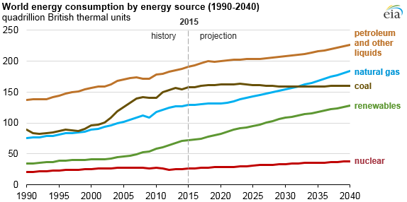 world energy