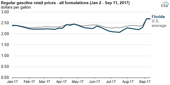 graph of regular retail gasoline prices, as explained in the article text