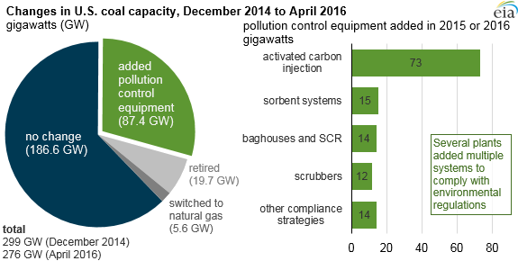 graph of changes in U.S. coal capacity, as explained in the article text