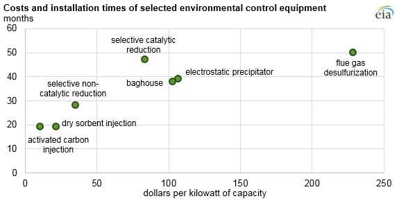 graph of costs and installation times of selected environmental control equipment , as explained in the article text