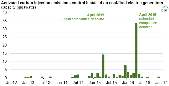 graph of activated carbon injection emissions control installed on coal-fired electric generators, as explained in the article text