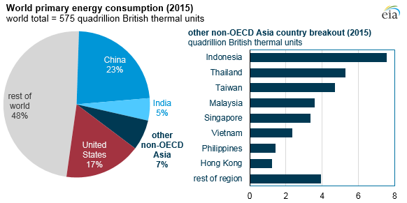 graph of world primary energy consumption, as explained in the article text