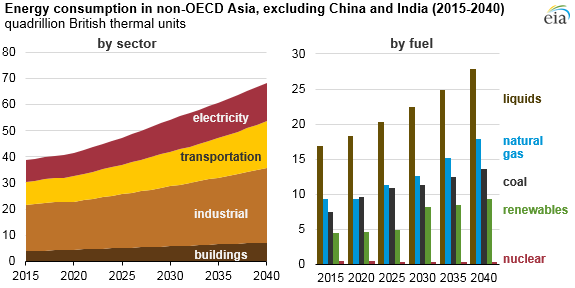 graph of energy consumption in selected countries and regions, as explained in the article text