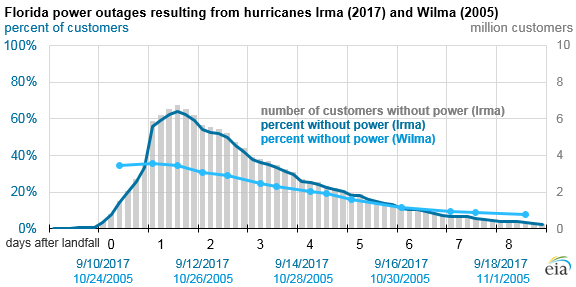 Hurricane Irma Chart