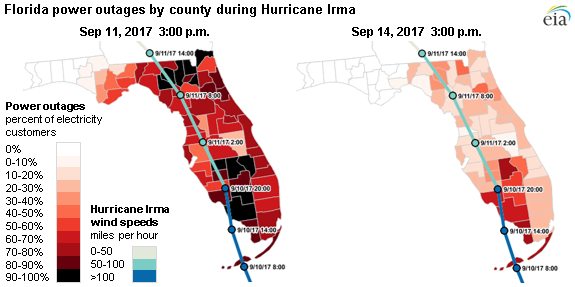 Hurricane Irma Chart