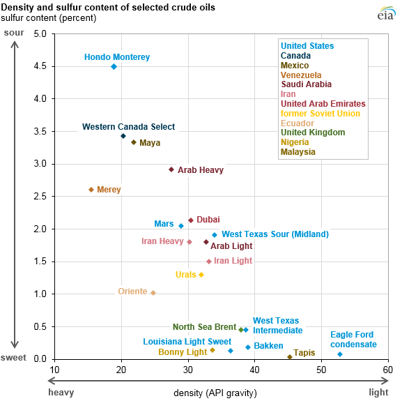 Light Crude Oil Price Chart