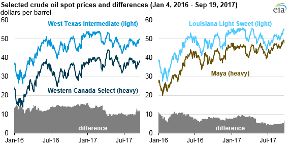 Western Canadian Select Crude Price Chart