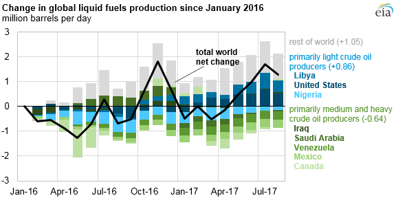 graph of change in global liquid fuels production since January 2016, as explained in the article text