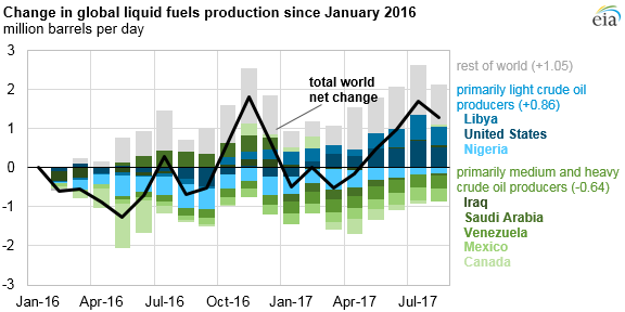 Light Crude Oil Price Chart