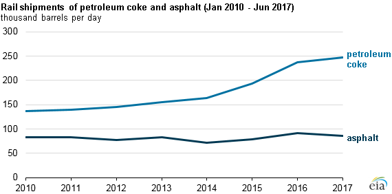 graph of rail shipments of petroleum coke and asphalt, as explained in the article text