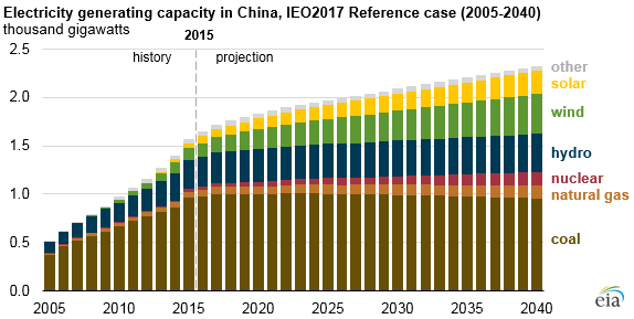 graph of electricity generating capacity in China, as explained in the article text