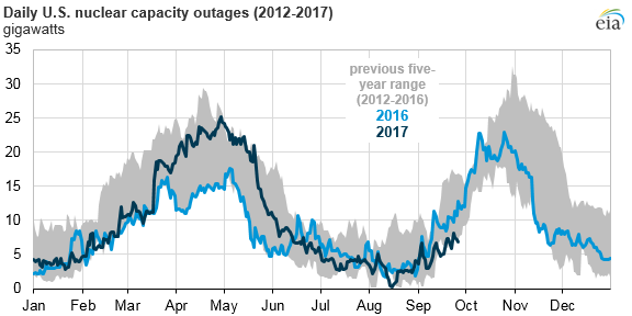 graph of daily U.S. nuclear capacity outage, as explained in the article text