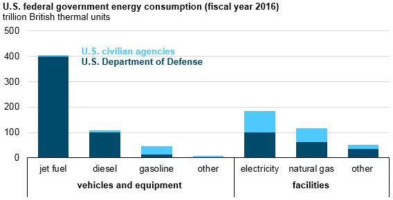 graph of U.S. federal government energy consumption, as explained in the article text