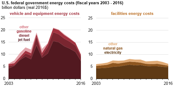 graph of U.S. federal government energy costs, as explained in the article text